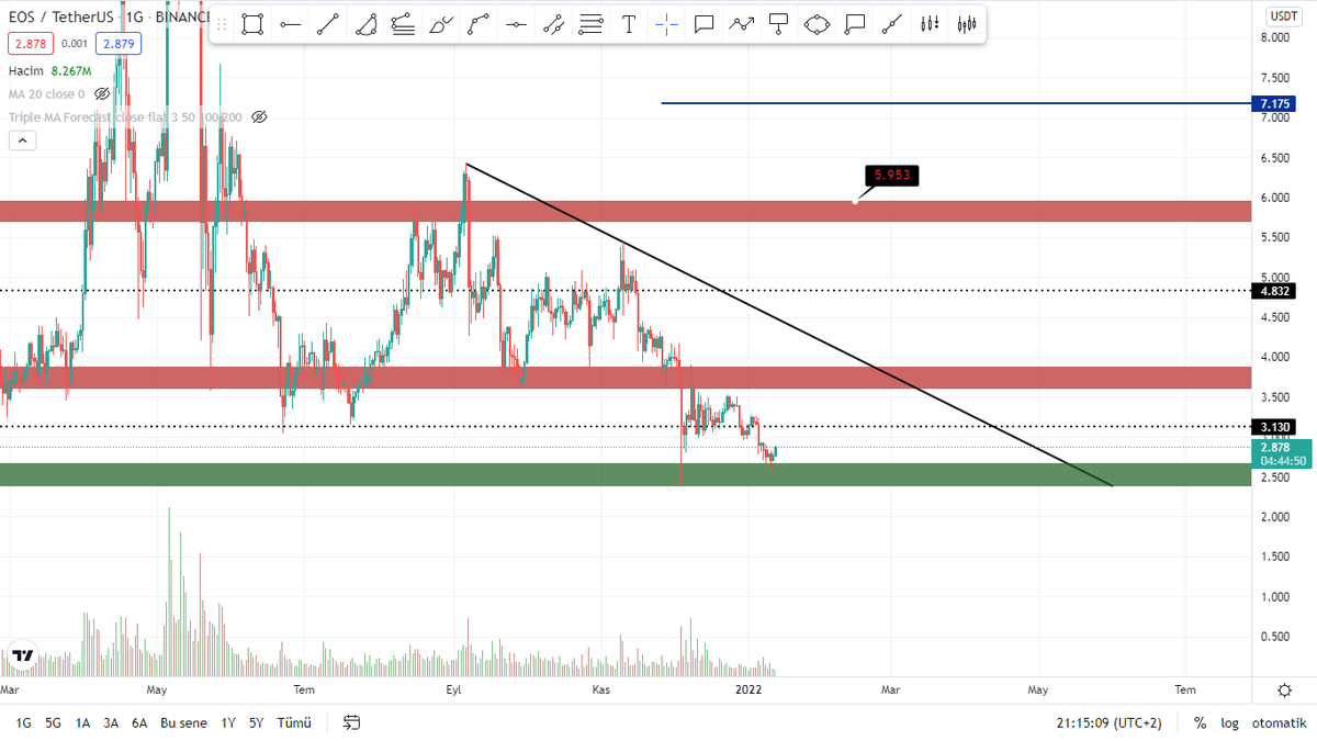 kriptonyumm's tweet photo. #EOS destekten tepki almış durum. Destek bölgesi 2.38$ - 2.66$ arasıdır buranın üzerinde kaldığı sürece yukarı yönlü eğik direnç denemesi yapacaktır düşeni kırabilirse $EOS tarafında yükseliş o zaman görebiliriz.
#altcoin #altcoins https://t.co/eipbQPJ5ir