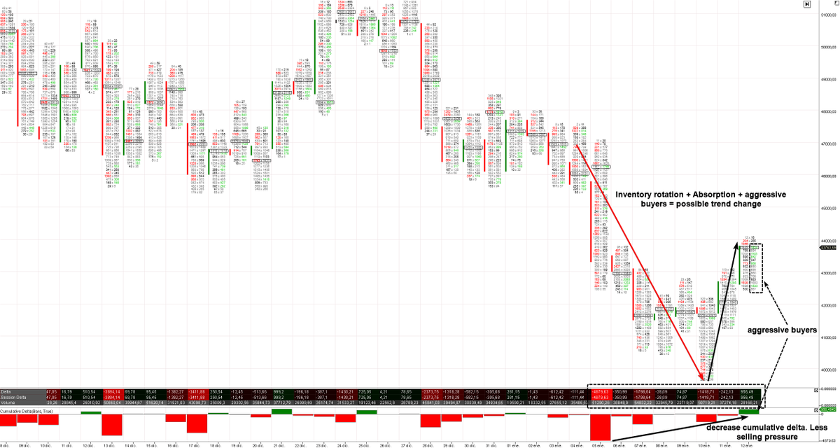 ErnestScalps's tweet image. #BTC
Do you think we have reached the bottom of this correction? I think there is a high probability that this is the case. I leave you my technical analysis, on-chain and derivative (options). In the graphics I expose my points of view.
Can this analysis change? Obviously yes
👇