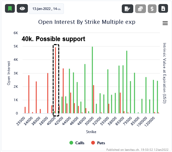 ErnestScalps's tweet image. #BTC
Do you think we have reached the bottom of this correction? I think there is a high probability that this is the case. I leave you my technical analysis, on-chain and derivative (options). In the graphics I expose my points of view.
Can this analysis change? Obviously yes
👇