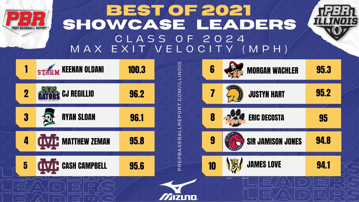 𝗠𝗮𝘅 𝗘𝗩 𝗟𝗲𝗮𝗱𝗲𝗿𝘀 💪

Check out the hardest hit baseballs recorded by Illinois players at PBR Illinois showcases in 2021; the top Class of 2024 times are featured below. ⤵️

LEADERBOARD 💣🔗 bit.ly/3rbbQtK