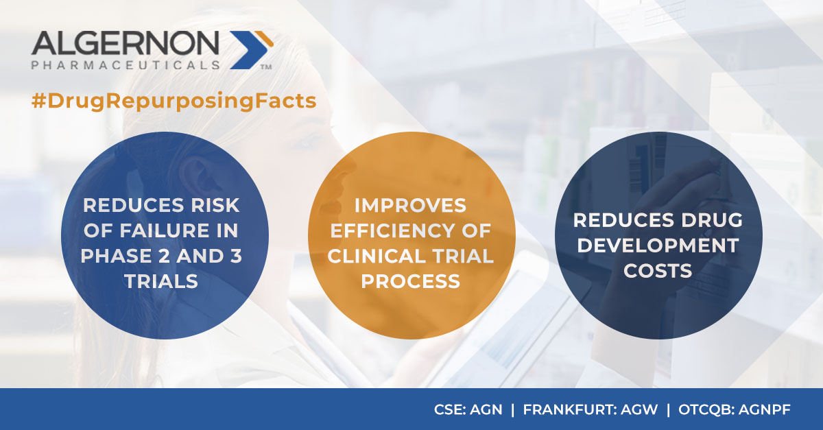 AlgernonPharma's tweet photo. #DrugRepurposingFacts: Drug repurposing can save up to 5 years of pre-clinical research and multi-millions in R&amp;D costs.

We base our approach to drug discovery on the concept of drug repurposing. 💊 

Read more about our strategy 👇
https://t.co/5rUEePDZRI

$AGN.CN $AGW $AGNPF https://t.co/L3T7pLPfwB