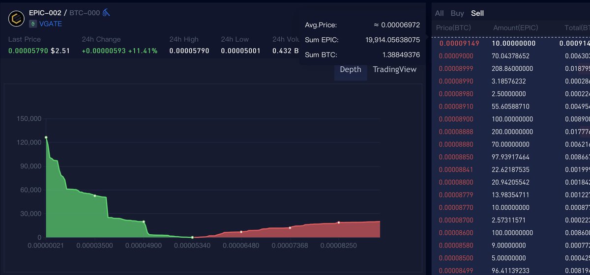 Attractive fact: 19,914 #EpicCash stand between our current price of $2.53 per coin and $4.00 per coin (with a #Btc price of $43,680). Filling out approximately $60,640 worth of asks would result in this 58% increase in price (USD terms). Things could move rather quickly here.