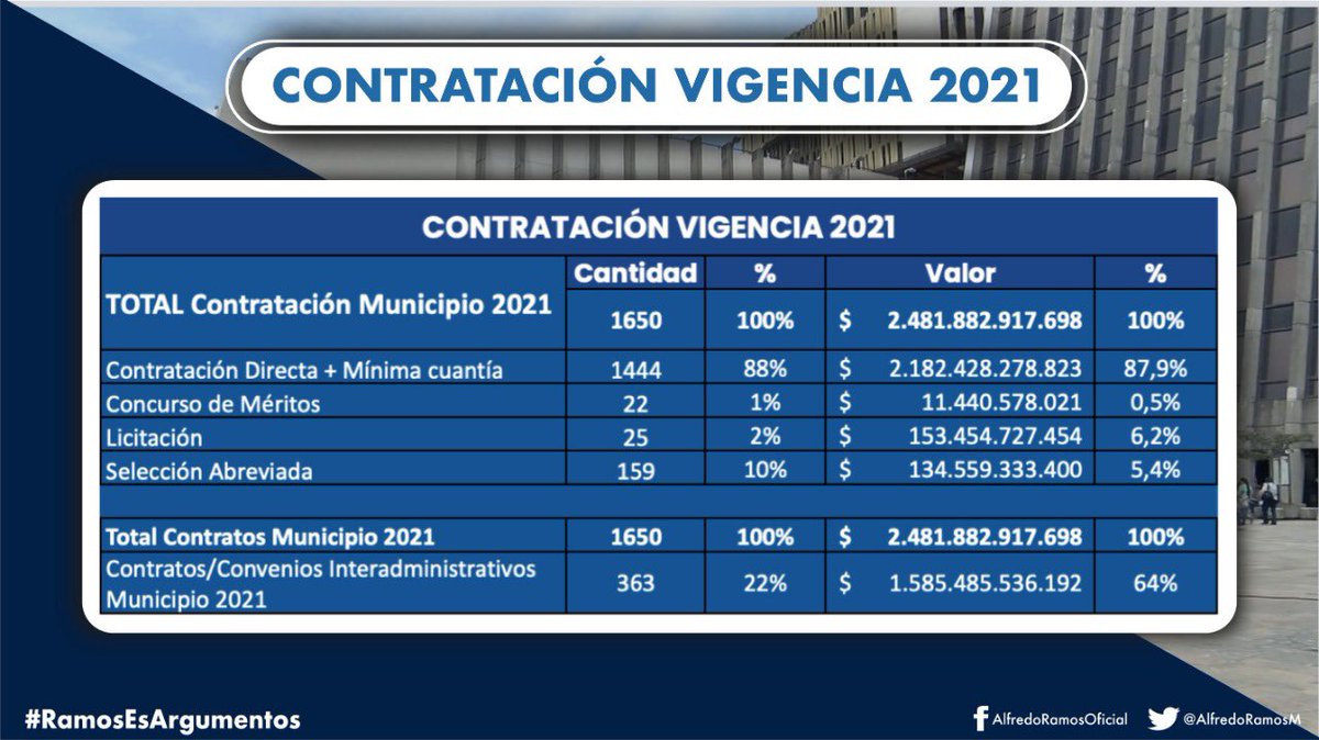 Contratación de Alcaldía de Medellín en 2021:
-Directa: 88%
-Licitación: 2%
-Abreviada: 10%
Con contratos a dedo se roban a Medellín
#RamosEsArgumentos