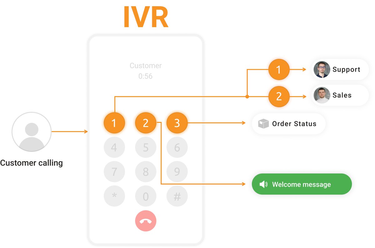 voice_rules's tweet photo. IVR(interactive voice response system) response is an important facet of your customer support mechanism. If you don't have IVR scripts for different situations, the very purpose of the IVR software goes in vain.

https://t.co/R0gQUlsVud https://t.co/IJZ3moW1Pi