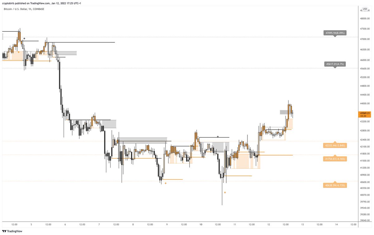 As promised, here’s my #Bitcoin 
report to help you plan your trades safely for the next days, weeks. All key levels, supports, resistances, reversal conditions and more explained in this free paper. If you appreciate it just share around and enjoy👉bit.ly/3FqNrFE