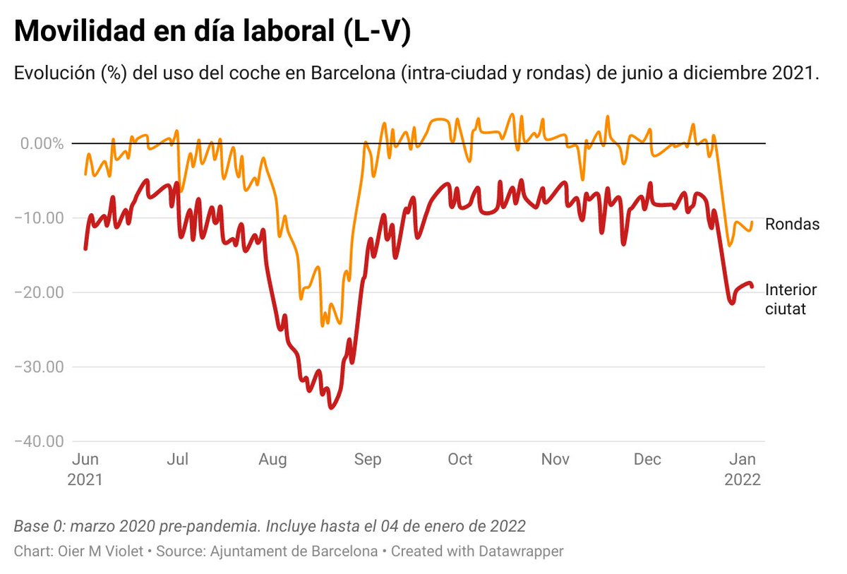 Windwer's tweet photo. Cansado de frases y titulares de prensa sin sustento alguno en datos📊como 👇

"Barcelona colapsa por el tráfico🚗"
"Se utiliza el coche ⏫🚗más que nunca ahora"

NO❌Para muestra un botón

En los próximos días hilo🧵con la evolución de la #movilidad.

📊@bcn_mobilitat https://t.co/IJAfeuHj3a
