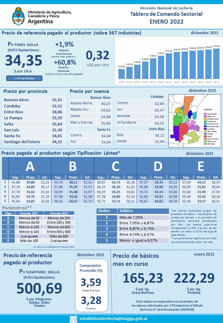 gustavoaugel's tweet photo. Cobramos la leche más barata del mundo, hace meses que nos gana la inflación, producirla nos sale más caro que lo que la cobramos.
Esta lechería definitivamente es un negocio para pocos, dónde el tambero evidentemente no participa. 
Después no digan que no les avisamos. https://t.co/trEEQODoxF