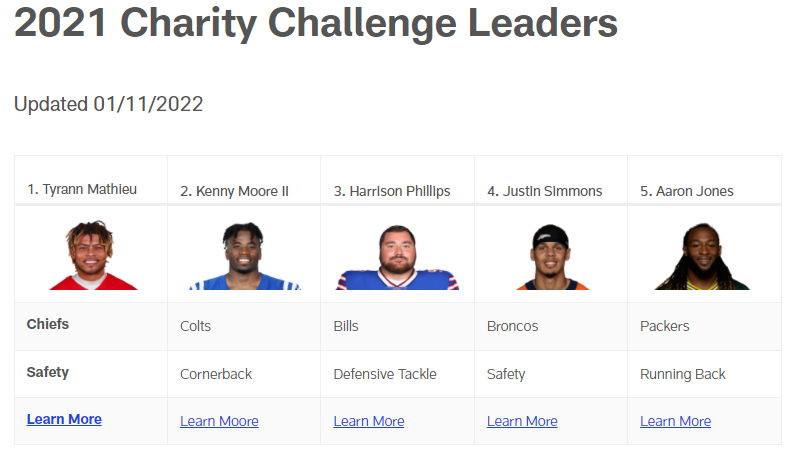 RETWEET and help get Kenny back in first place! 

#WPMOYChallenge x <a href="/KennyKennyMoe3/">Kenny Moore II</a>