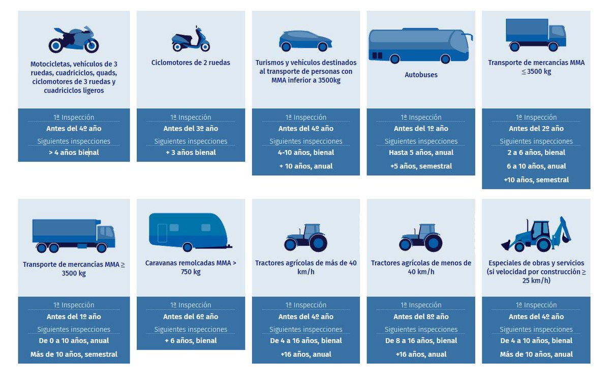 DGTes's tweet photo. Cuándo debes pasar la #ITV 

➡️Motos y turismos, a partir de los 4 años cada 2. Los coches a partir de los 10, cada año.

➡️Camiones - 3.500 kg antes del 2º año. Autocares y camiones + 3.500 kg antes del 1º año.

4 de cada 10, sin ITV 👉https://t.co/jeP4WP6gZ4 @AECA_ITV https://t.co/JWijX6jghB