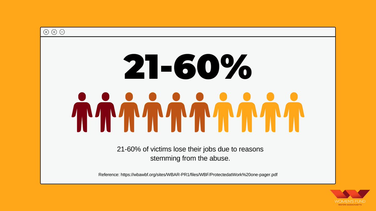 WomensFundWMass's tweet photo. Economic dependence is cited as one of the most significant barriers to seeking help or leaving an abusive relationship. Employment provides other non-economic benefits to DV victims, including physical safety &amp; social connectedness. Pass #ProtectedAtWork #DVawareness #Mapoli https://t.co/dsISTLUJgZ