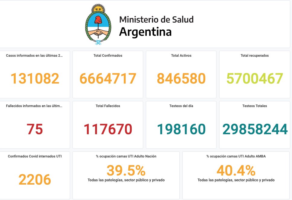 norabar's tweet photo. Llegaron los datos de hoy, 12/1/22. Reporte diario de Covid del @msalnacion 👇
🚩131.082 notificados; 🖤75 fallecidos
🔬TESTS del día: 198.160
🛌2206 personas en terapia
🛌Ocupación de UTIs: Nación 39,5%; AMBA 40,4%
🏴Fallecidos hasta hoy: 117.670 https://t.co/Og16c6RHUE