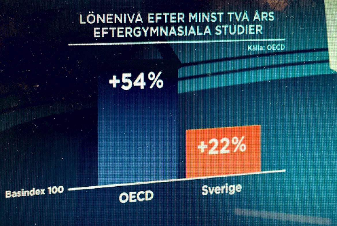 fornestedt's tweet image. Lönenivåer efter minst två års eftergymnasiala studier