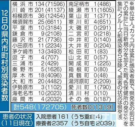 神奈川 県 市町村 別 コロナ 感染 者 数
