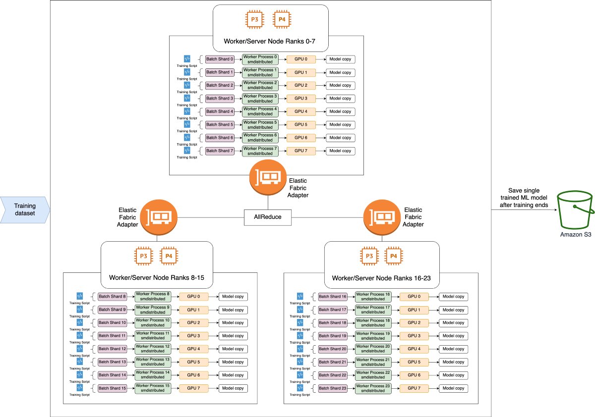 DrMattCrowson's tweet image. RT Speed up EfficientNet training on AWS by up to 30% with SageMaker Distributed Data Parallel Library dlvr.it/SH12hL #sagemaker #distributedtraining #deeplearning #computervision #aws