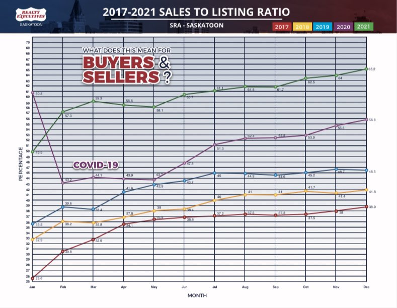 AshtonWake's tweet photo. Here are your sales to listing ratio! The number one reason houses stay on the market is because of over pricing. Let me help you price out your house. Give me a text or call anytime at 306-221-0298 https://t.co/c67KjHW7GN