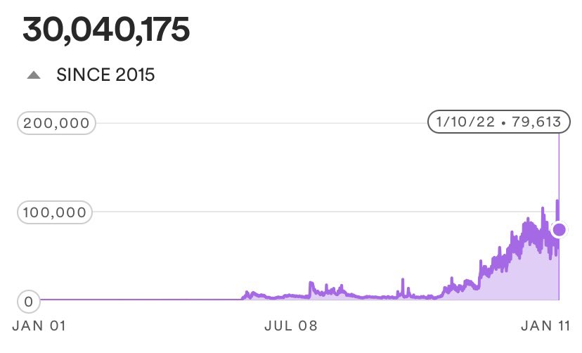 Reached 30 million streams on my <a href="/Spotify/">Spotify</a> today! 🖤✌🏾