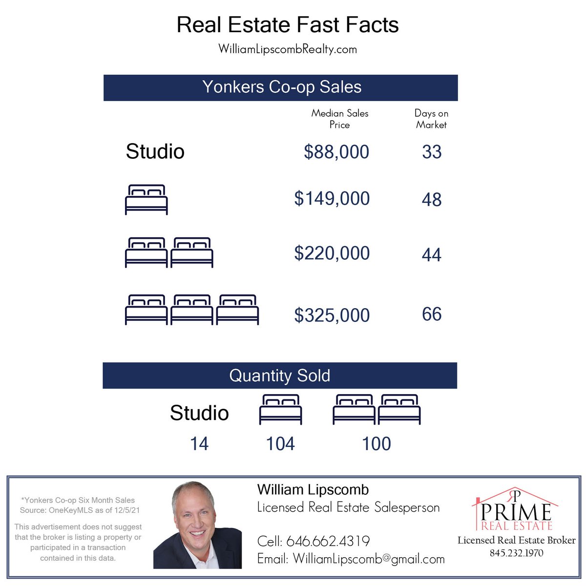 wlipscomb's tweet image. I was looking at some stats for the 3 bedroom co-op I just listed for sale and thought some of my local peeps might be interested.
