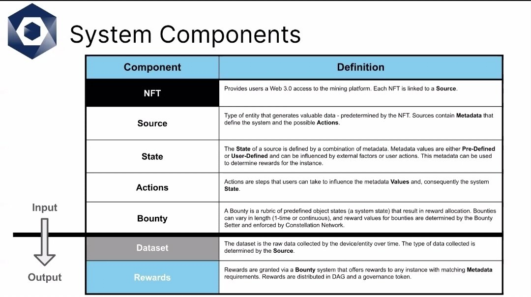 Dagnum_PI's tweet image. #Data mining platform from @Conste11ation 

Users will be rewarded in $DAG and new #DataTokens