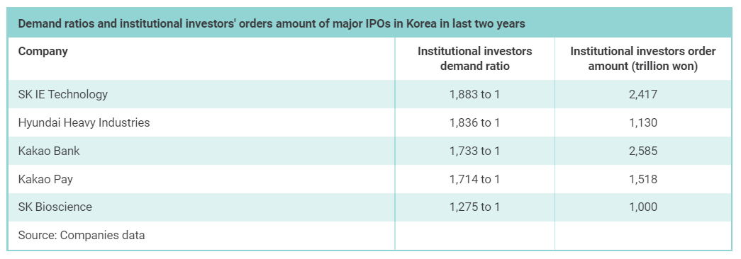 smartkarma's tweet photo. Local media outlets have mentioned that the institutional book building of LG Energy Solution IPO demand ratio was more than 1,500 to 1.

BASE CASE VALUATION
* Implied mkt cap => 99.2 trillion won
* Implied pps => 424,093 won/share (41% higher than IPO price of 300,000 won/share) https://t.co/kh6k6eyKOr