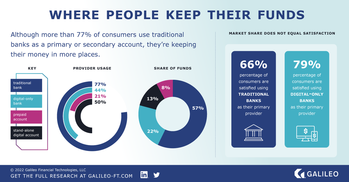 #Banking is Diversifying: Despite 77% of U.S. adults still using traditional banks, 43% of their funds are kept elsewhere. Learn more in the new Galileo #research #eBook: bit.ly/3ffk1j8 #fintech #payments