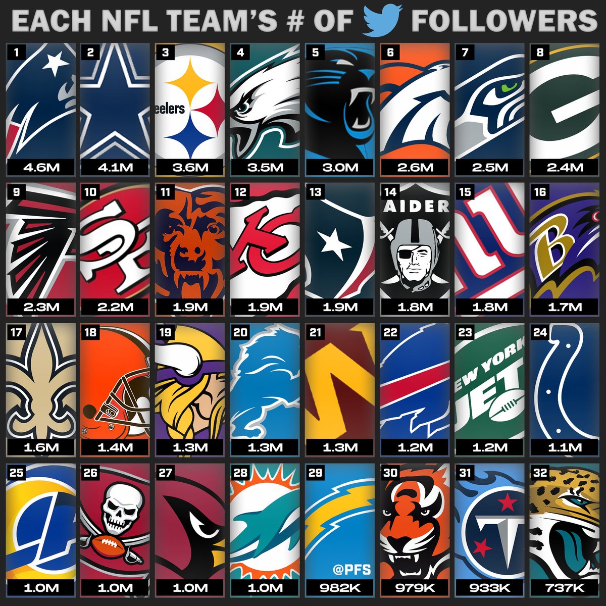 profballstuff's tweet image. @Patriots @dallascowboys @steelers @Eagles @Panthers @Broncos @Seahawks @packers @AtlantaFalcons @49ers @ChicagoBears @Chiefs @HoustonTexans @Raiders @Giants @Ravens @Saints @Browns @Vikings @Lions @WashingtonNFL @BuffaloBills @nyjets @Colts @RamsNFL @Buccaneers @AZCardinals