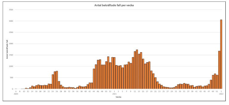 Veckans lägesbild talar för sig själv. 
Smittspridningen i länet är just nu MYCKET intensiv och ligger på nivåer som vi inte sett tidigare under hela pandemin. Läs mer om läget i länet på på vår webbplats bit.ly/3lM1pZf