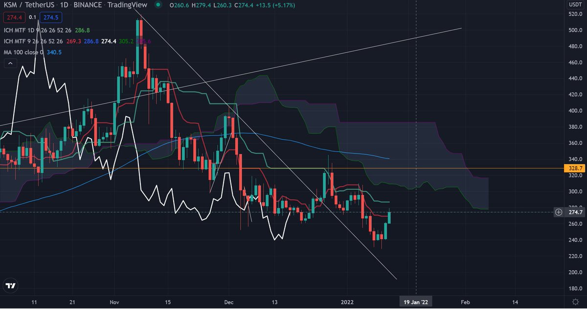 oddcrypto_'s tweet photo. #Daily, $KSM reprend des couleurs après une longue séquence de chute, puis le retest réussi de trendline. Suivant la théorie classique j'attends demain une 3ème bougie verte qui pourrait nous amener sur kijun. Notez toutefois tenkan et les prix en résistance de la LS, prudence. https://t.co/YgUy4Sh0iw