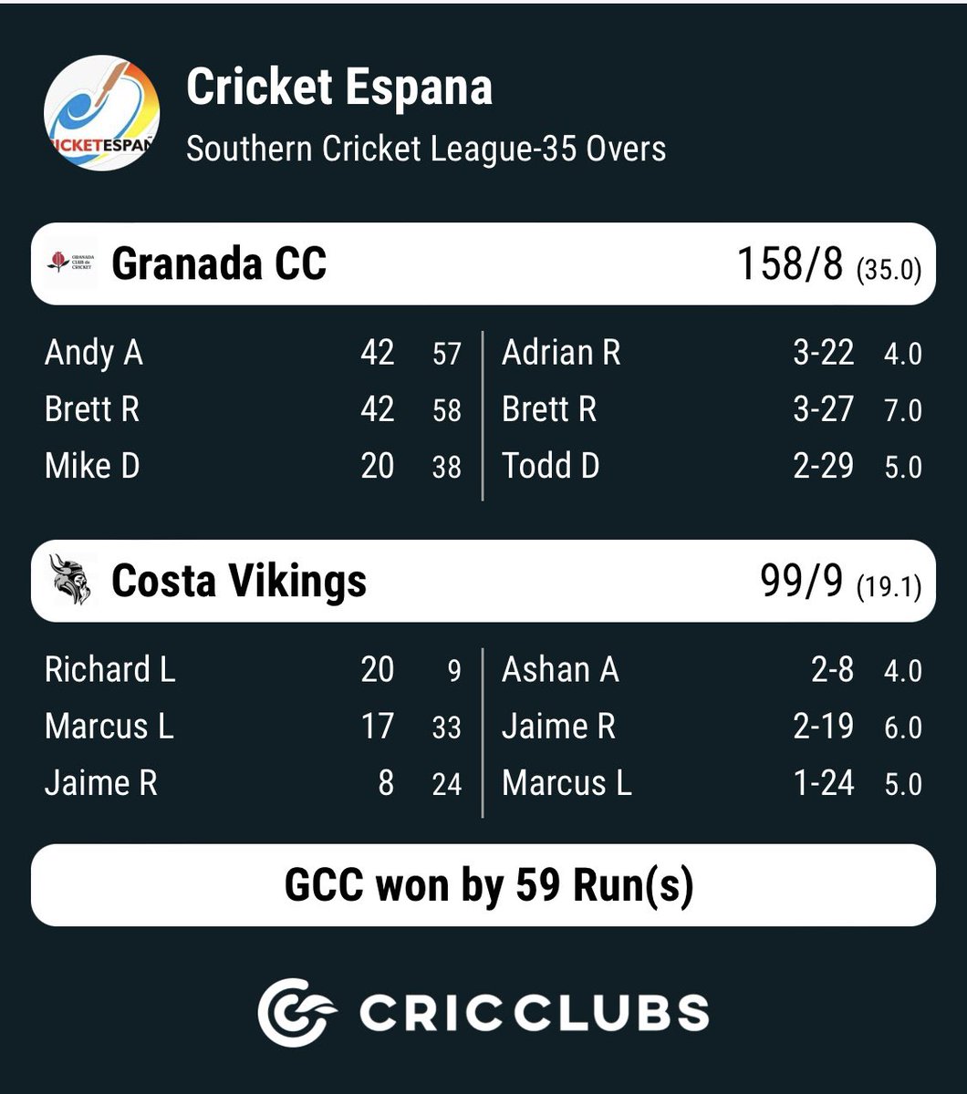 Southern cricket league Game 6 - Costa Vikings Vs Granada CC 
.
.
Granada CC beat Costa Vikings by 59 runs at @cartamaoval 
.
Man of the match - Brett Ross 42 runs and 3-27
.
.
#southernregionleague #costadelsolcricket #costdelsol