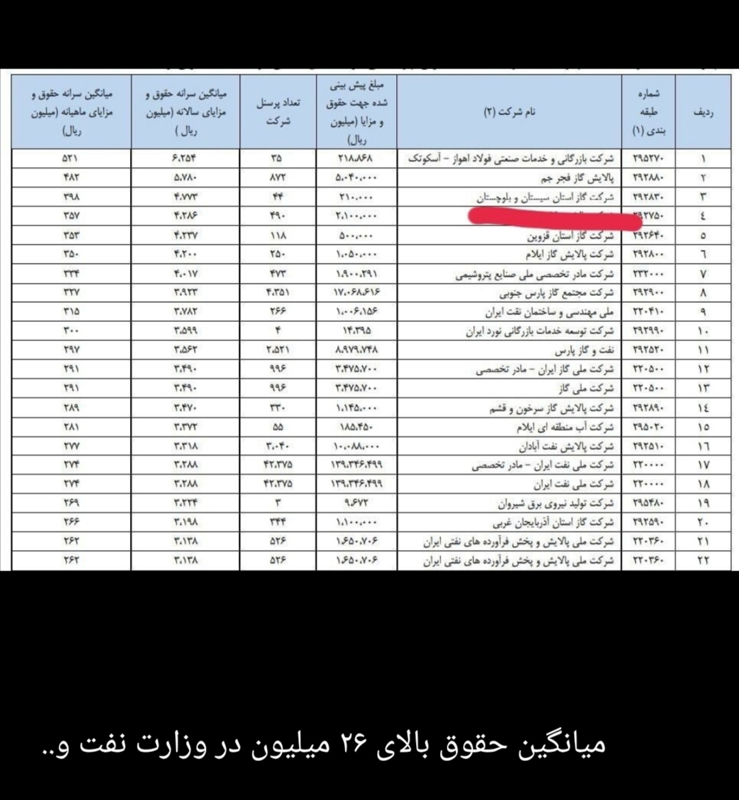 AMortazavipour's tweet photo. نمونه ای کوچک از بیعدالتی در مملکت اسلامی... 11بند مزایای غیر مستمر به کارکنان بانک غیر از حقوق ماهیانه (که مطمئنا از 20 تومن کمتر هم نیست).. (مسئولین و مردم شریف ایران حساب و کتاب با خودتان).... در مقابل میانگین درآمد کادر زحمتکش سلامت 7 الی 9 تومن! قضاوت با خودتان.. https://t.co/SU955hhmac