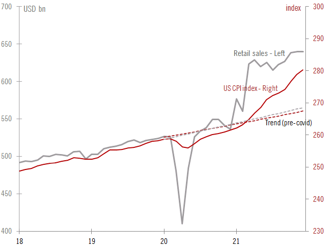 TCosterg's tweet photo. US CPI #inflation still mostly a function of disrupted supply chains (as we see in car prices), but we can't ignore strong US consumer demand too as a major additional driver (thanks to especially generous fiscal spending).
Graph below: retail sales (in level) vs. CPI index. https://t.co/ITqx0NLrAA