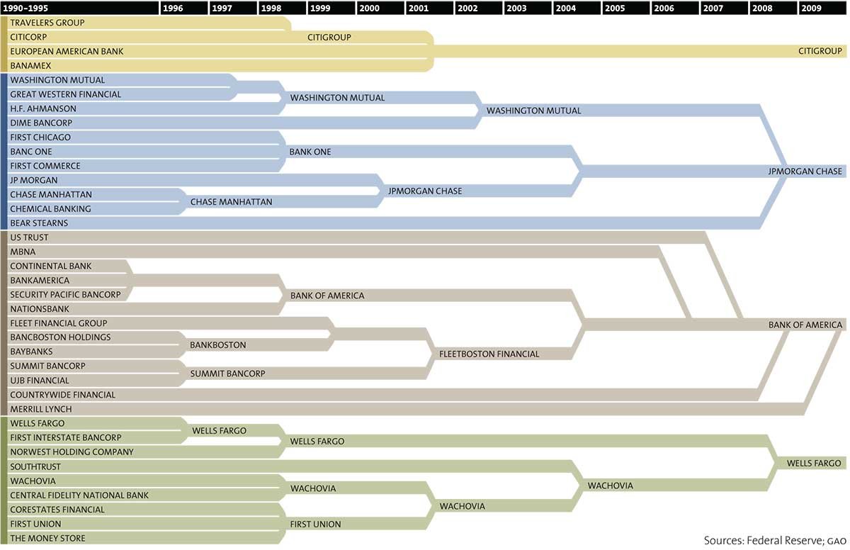 How did 37 banks in the 1990s become 4 banks as of 2009?