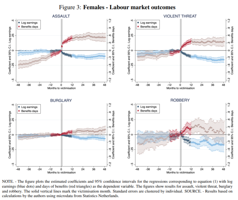 The far-reaching consequences of becoming a victim of crime:

Victimisation results in large and lasting earning losses — especially (but not only) for those who also suffer severe health impacts.

Evidence from 🇳🇱: doi.org/10.1086/718515 by @AnnaBindler and @NadineKetel in JOLE