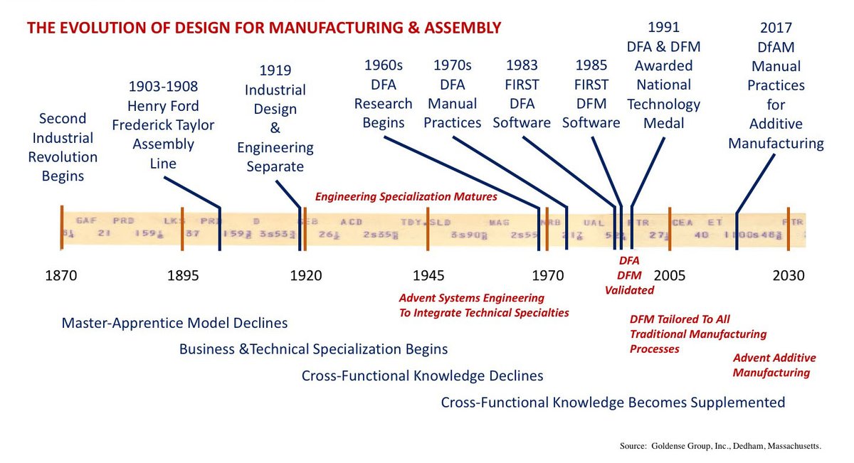 A History of Design for Manufacturing and Assembly - The article documents a short #history of #DFM and DFA, and postulates how #industry and #competitive  practices may evolve with the advent of #additivemanufacturing. #productdesign #manufacturing #ROI machinedesign.com/automation-iio…