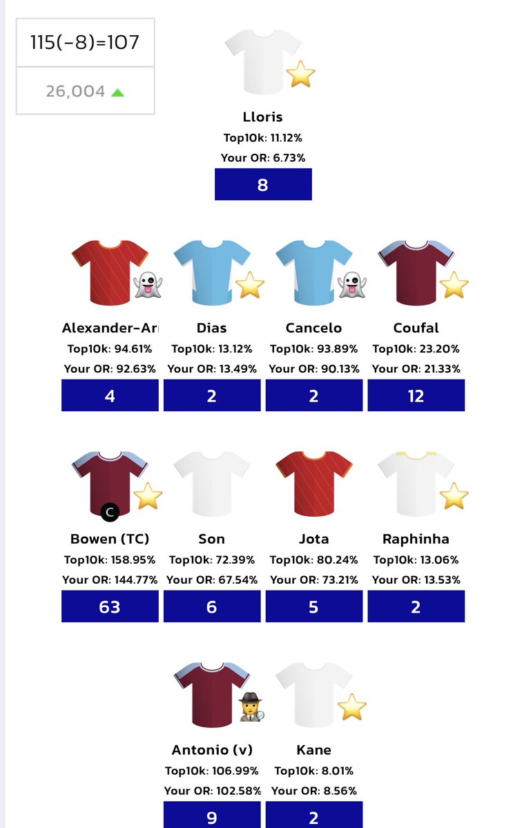 GW 21 summary:
115(-8) points
Bowen (TC) was a massive success 🔥
OR up from 79K to 26K 🌎
