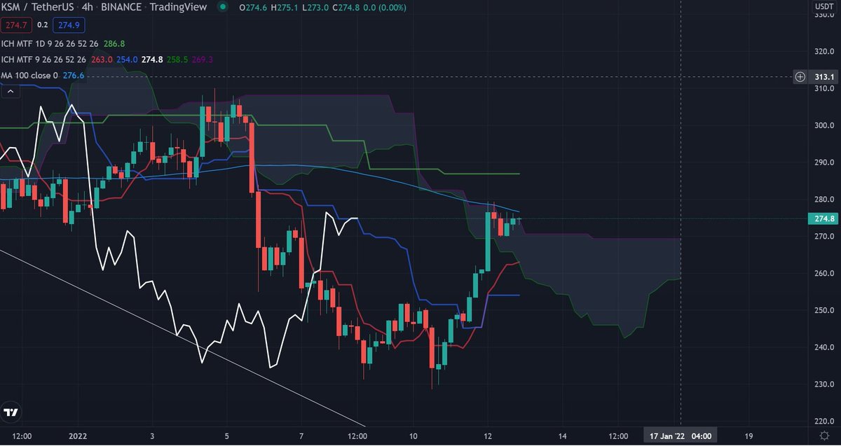 oddcrypto_'s tweet photo. #4H Le retest annoncé est plus bancal mais nous nous en contenterons. Les prix sont en lutte pour sortir du nuage et franchir la moyenne mobile 100 périodes. Notez le travail de Kijun par la LS.Le franchissement de ces seuils seulement permettra d'envisager aller vers kijun daily https://t.co/pqpwNkYiHM