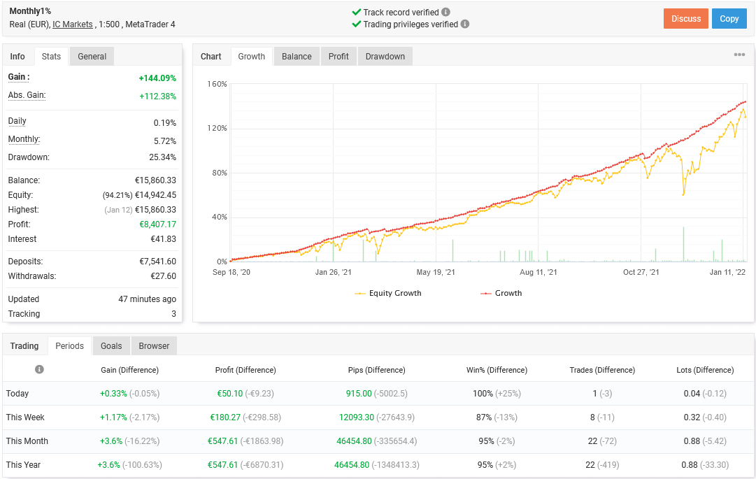TradeSignalMT4's tweet photo. Masa 1%percent https://t.co/N6jBOMQidt
+0.33% for today
+1.17% this week
+3.6% this month
+144% all time
Current DD : around 5%
#forex #mql5 #trading #eurusd #btcusd #bitcoin #signalforex #myfxbook #foreignexchange #signalstart #forextrading https://t.co/3tcAGxf2nL