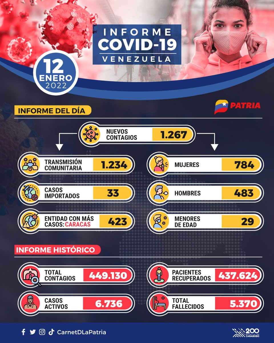 CarnetDLaPatria's tweet photo. #IMPORTANTE El #SistemaPatria y el #CarnetDeLaPatria te compartimos el #ParteCovid del #12Ene

Recuerda: “Si te cuidas me cuidas, si me cuido te cuido”

#ProducirEsVencer https://t.co/yhWyvhbXhs
