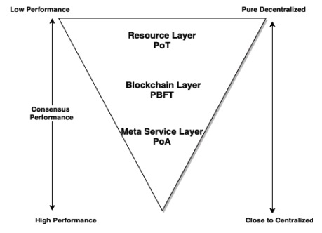 BinZhu_NOTBOX's tweet photo. #Stratos “three rules of three layers”
Each layer combines different types of consensus algorithms and fully considers the efficiency and scalability required by each layer. 

Quotes from Whitepaper Page 14 https://t.co/sRWruV92ul https://t.co/21gIqITv1k