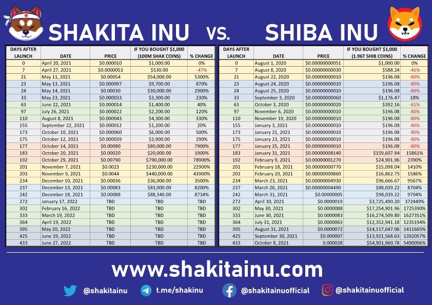 ShakitaInu's tweet image. And of course…

Tokenomics designed to reach $1

SHIB was the next doge. #dogekillers Something will be the next SHIB #shibkiller

Take a look at how our journey so far compares to SHIBs and you will see an uncanny resemblance…