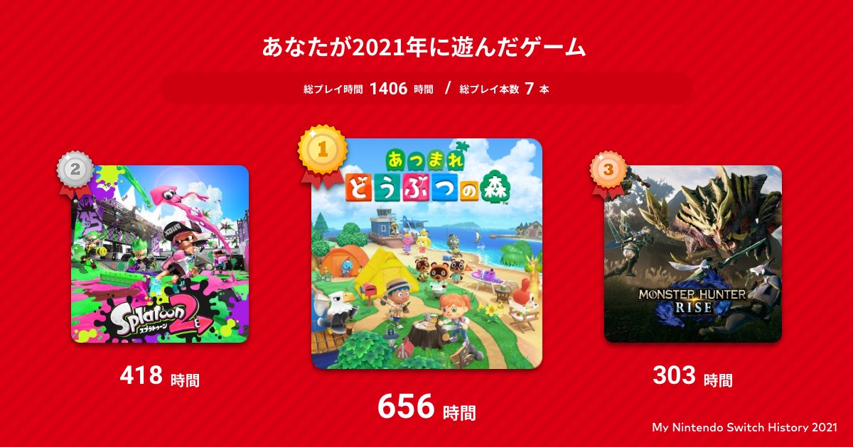 axguiy's tweet photo. 2021年に一番遊んだゲームは「あつまれ　どうぶつの森」でした。
https://t.co/PTRaPKe4eN

#MySwitchHistory https://t.co/PattsgSqax