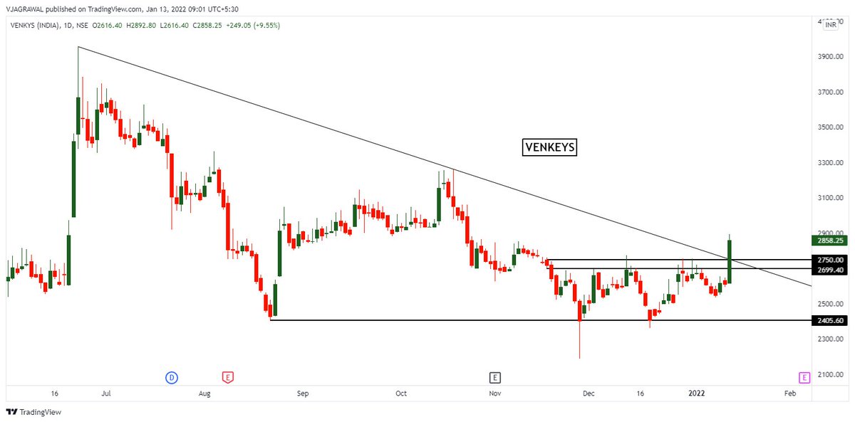equitymovers's tweet photo. #venkeys GIVEN A STRONG PULLL BACK FROM SUPPORT LEVEL AND NOW BREAKOUT OF CONSOLIDATIONA AND TRENDLINE WITH STRONG CANDLE...

GOOD FOR UPMOVE WITH SL 2500

#EQUITYMOVERS #venkeys #trading #Investing https://t.co/ubxfprk7TI