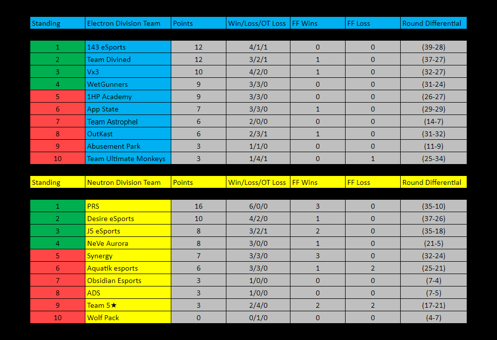 Hey TPL! After week 6 concluding, here are the standings!