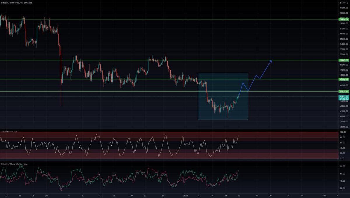 BTC could be forming a cup &amp; handle pattern on a 4hrs chart. If this plays out, we could be heading towards 50k level.#BTC