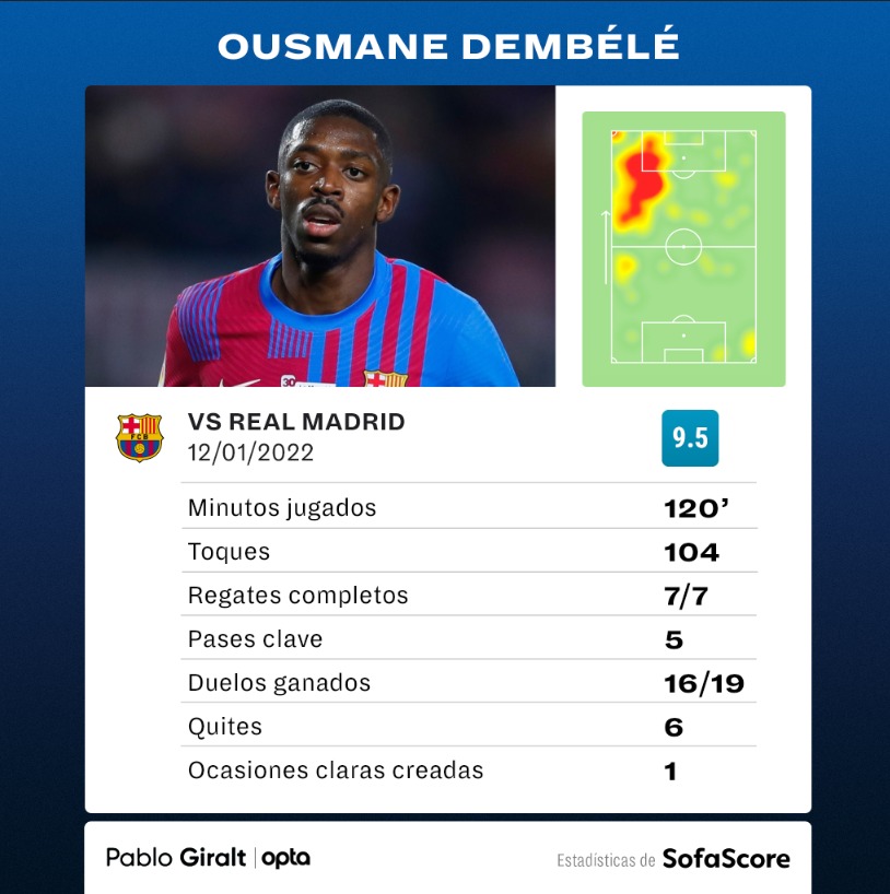 Estadísticas de ousmane dembélé