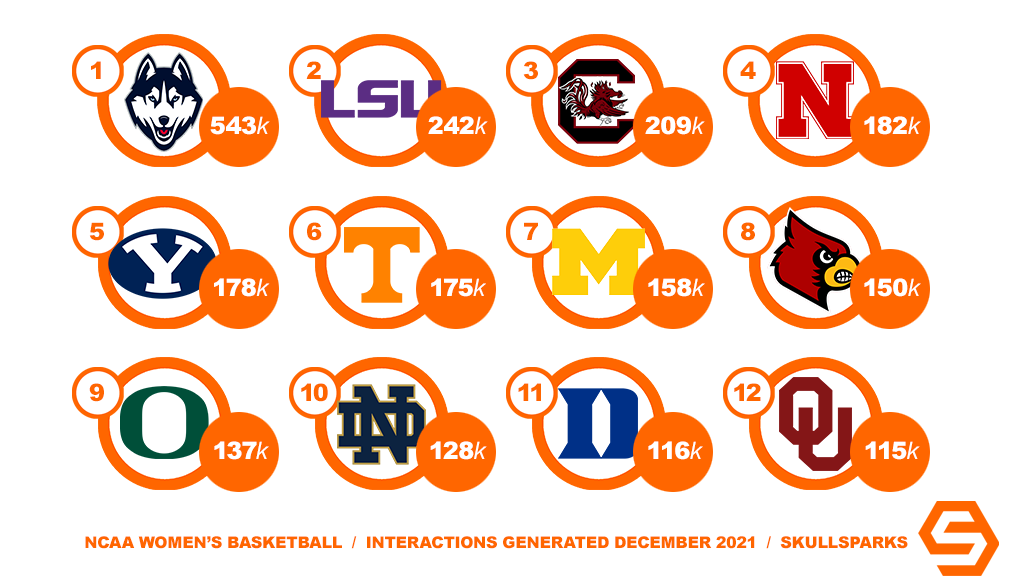 SkullSparks's tweet photo. NCAA women's basketball programs generating the most interactions on official team social (IG+TW+FB) in December 2021. https://t.co/VIP8mcG37G https://t.co/MrzpCJOYUs