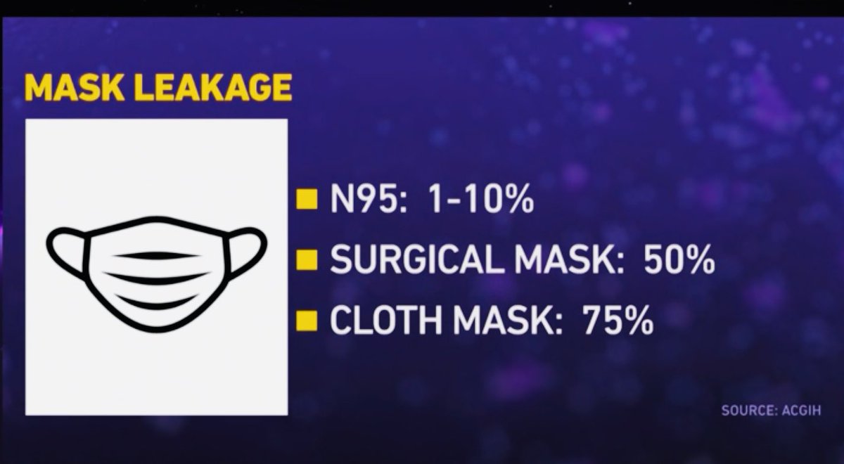 drsajumathew's tweet image. Please don’t wear a #clothmask. The leakage is about 75%. The most protective is an #N95 mask. 
(graphic courtesy CNN)