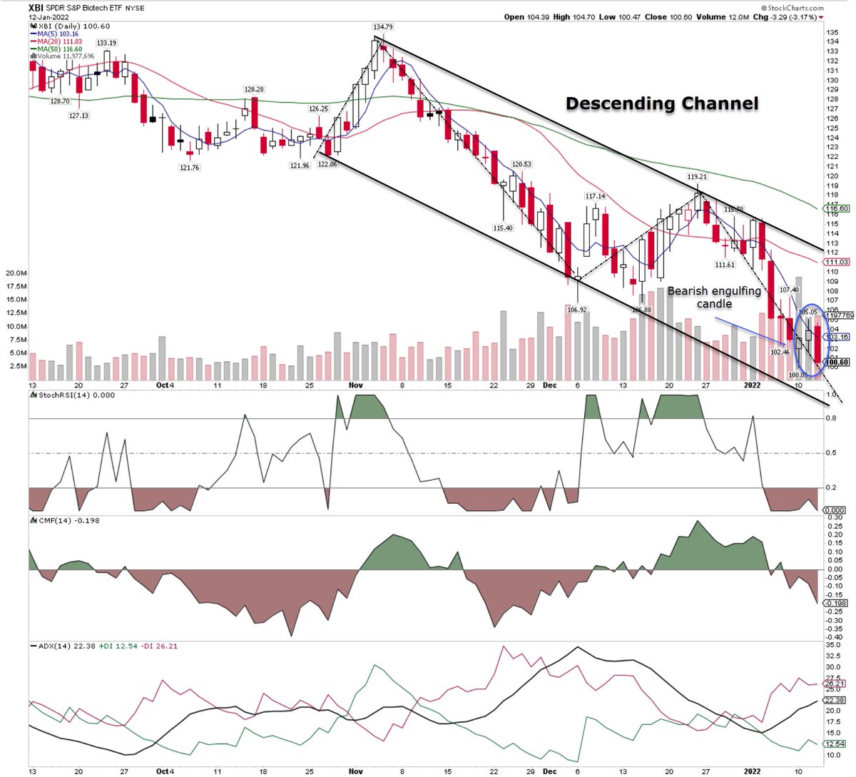 ramscharts's tweet image. $XBI - Descending channel with a bearish engulfing candle.  The selling pressure is huge and none of the indicators are bullish. We could see the range of 80-90s before we bounce. I'm not sure where we are heading but let's see what happens.