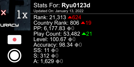 ryuosu1's tweet photo. osu! stats for player Ryu0123d automatically generated by https://t.co/pLhA0aPdbI #ProsuTweetPoster https://t.co/2ODPScgsmX