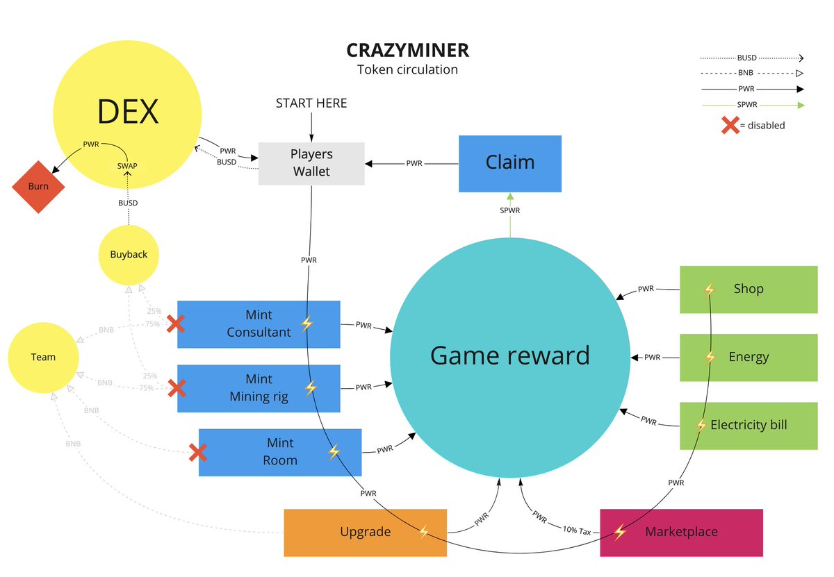 CrazyMinerGame's tweet image. New token circulation ⚡

$PWR #CrazyMiner #BSC