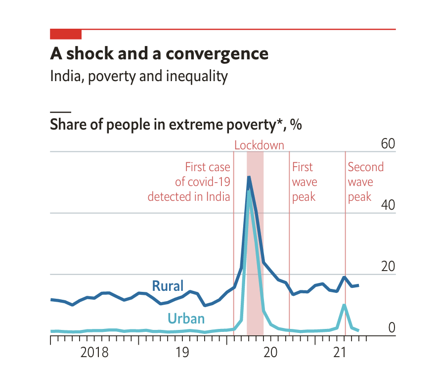 sonaliranade's tweet photo. #ModiChamatkar

Covid 19 pushed millions into poverty in India but Modi Sarkar has been least bothered showering tax cuts and subsidies for the corporate sector instead. https://t.co/iiKxqsJeSD https://t.co/c8782Pk5Cy